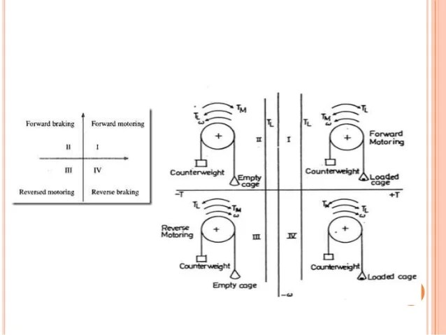 Braking And Multi Quadrant Operation Of Vsi Drives