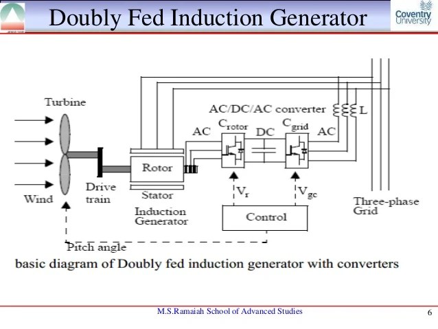 Power Electronics In Wind Turbine Systems