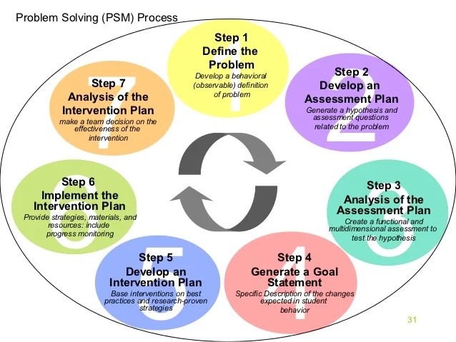 When the weather's cold, the last thing you want to deal with is a faulty furnace. Who Created The Six Step Problem Solving Model