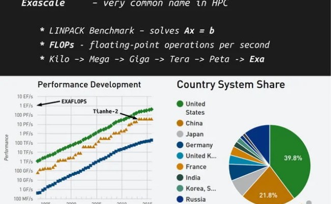 Programming Trends In High Performance Computing | PPT