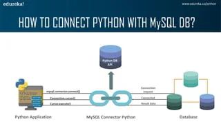 Python Database Connection Edureka Ppt - Classic HD Space Designs | Free Download