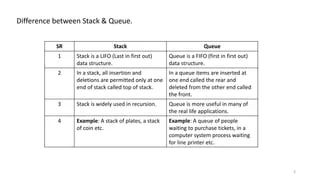 Difference Between Stack And Queue Fullstackprep Dev Fullstackprep Dev - Download Amazing Abstract Illustration | HD