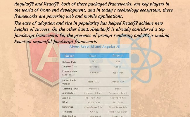 React Vs. Angular A Comprehensive Guideline For Choosing Right Front ...