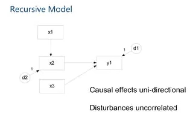 Recursive And Non-recursive Models | PPTX