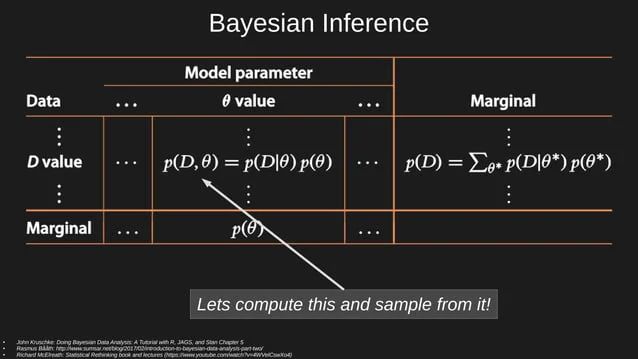 Gentle Introduction Bayesian Modelling And Probabilistic Programming In R Odp - Best Abstract Patterns in HD