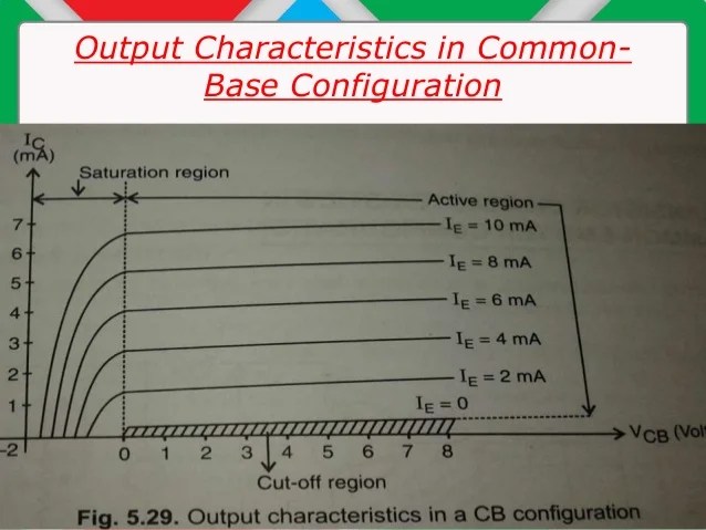 Bjt Input And Output Characteristics In Common Base