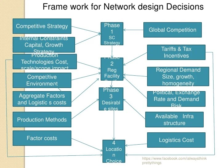 Fisher Model In The Supply Chain Matrix Supply Chain Strategies 