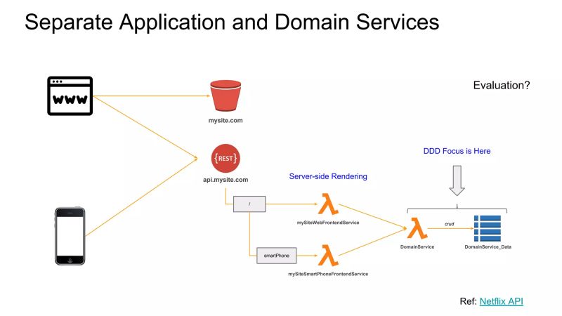 Shaping Serverless Architecture With Domain Driven Design Patterns - Creative Landscape Background - High Resolution