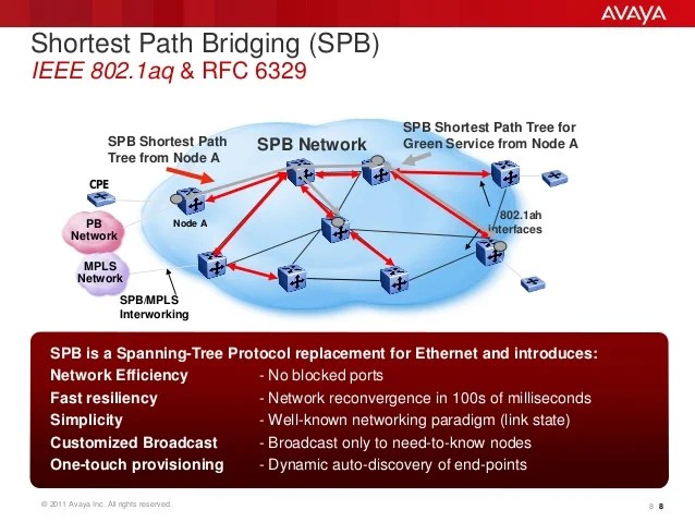 Shortest path bridging 802.1 aq