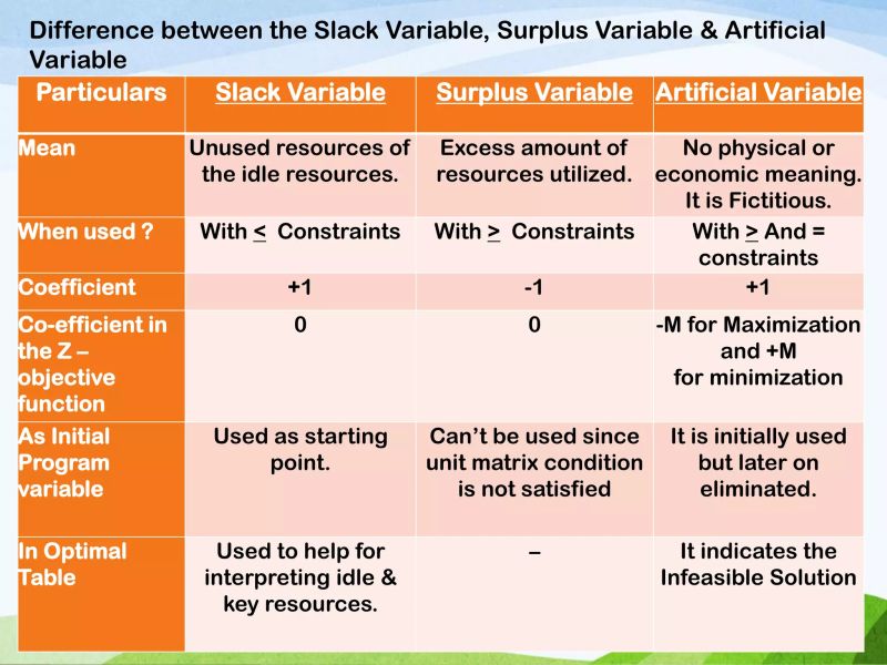 Initial Simplex Tableau Setup Artificial Variables Slack Surplus - Best Gradient Patterns in Desktop