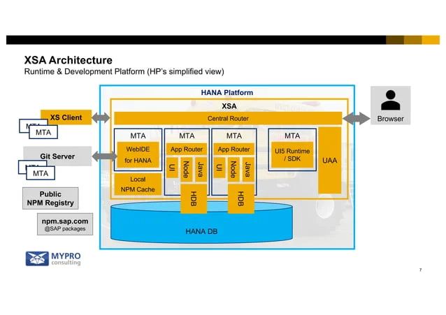 Full Stack Javascript Development On Sap Hana Platform Ppt - Modern Ocean Photo - Mobile
