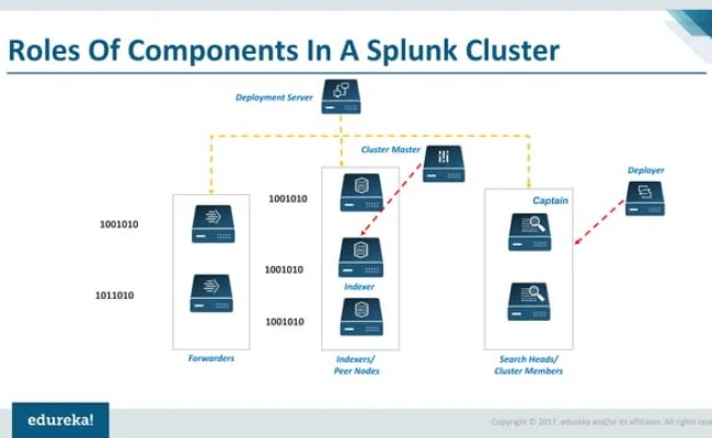 Splunk Architecture | Splunk Tutorial For Beginners | Splunk Training ...