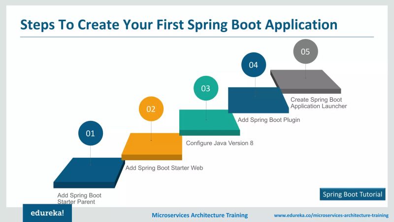 Spring Boot Microservices Spring Boot Application Tutorial Edureka - Elegant HD Space Wallpapers | Free Download
