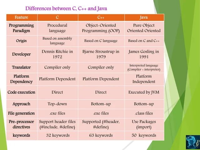Structure Of Java Program Diff C Cpp And Java Ppt - Light Patterns - Classic Retina Collection
