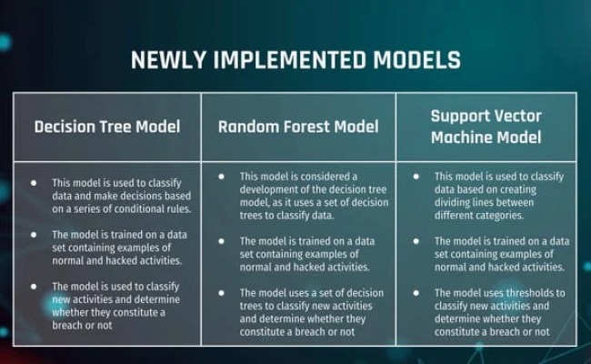Supervised Machine Learning Algorithms For Intrusion Detection.pptx