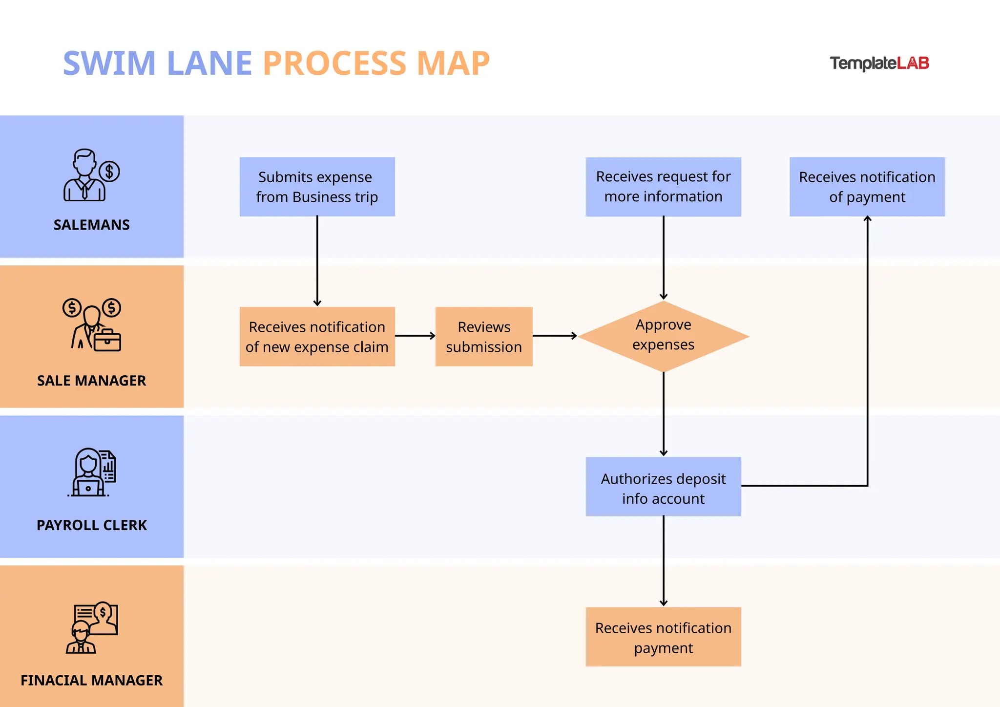 Swim Lane Process Map PowerPoint PPTX Swim Lane Process Map PowerPoint 1 2048 