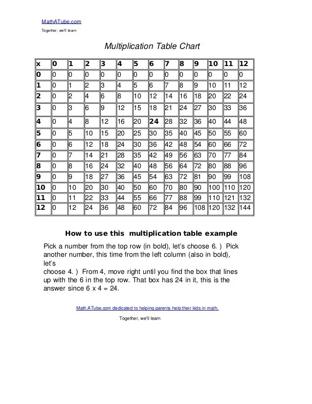 23.09.2021 · check out prodigy today to see if it's right for your classroom! Math 2 To 25 Tables Chart - Free Table Bar Chart