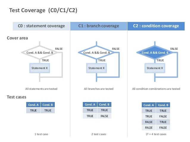 Test coverage
