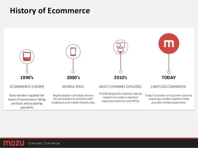 e - history of ecommerce