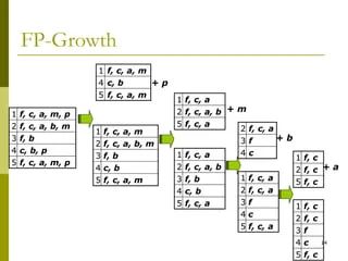 Fp Growth Algorithm Data Mining Data Analystics Ppt - Ocean Illustrations - Professional 8K Collection