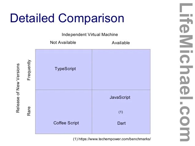 Typescript Dart Coffeescript And Javascript Comparison