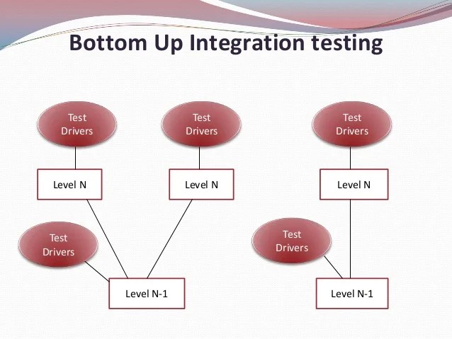 Levels Of Testing and Test Metrics – rashiniblog