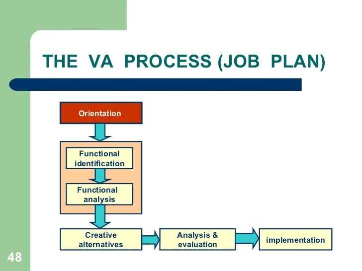 Value Engineering And Value Analysis