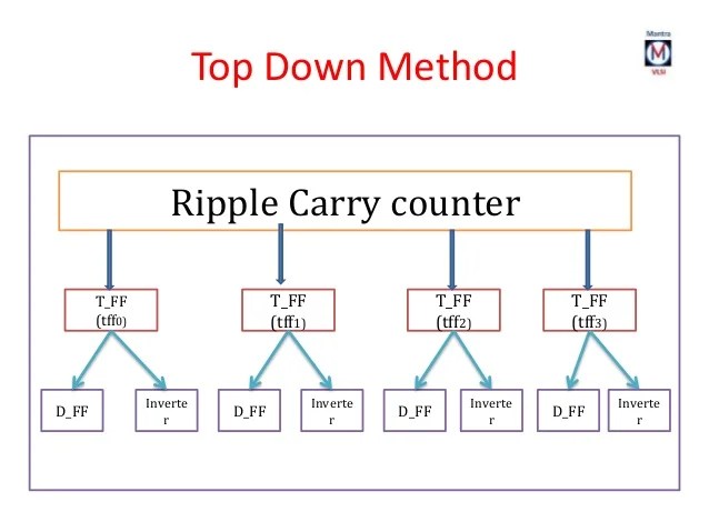32 Bit Adder For Low Voltage Operation With 27Always first bit is 0 because of there isnt any operation before first bit pair so there is no carry in value 2.