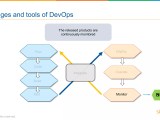 What Is Devops Devops Introduction Devops Tools Devops Tutorial