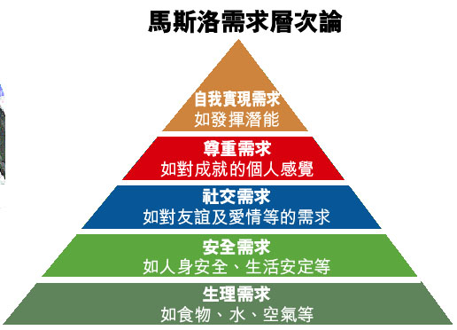 马斯洛需求金字塔