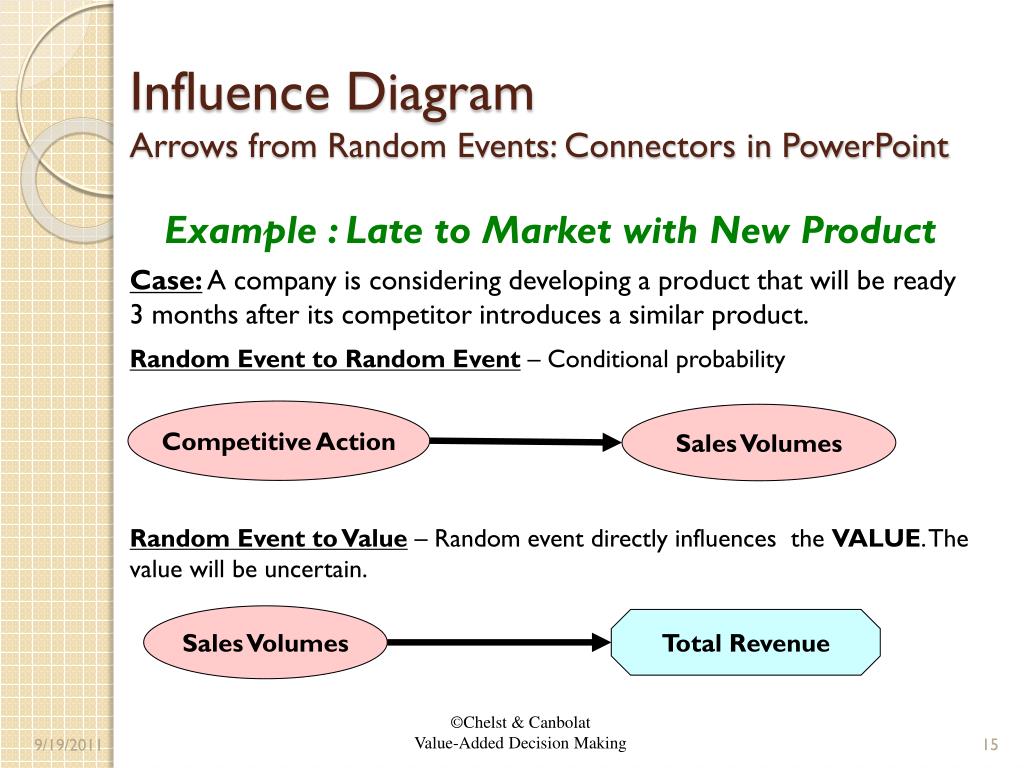 Penjelasan naratif namun juga dapat dikemas dalam bentuk diagram yang infomatif. Ppt Chapter 2 Influence Diagrams Powerpoint Presentation Free Download Id 1609000