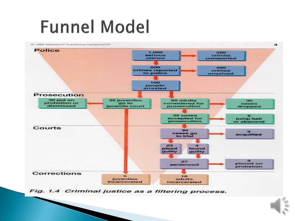picture Criminal Justice Wedding Cake Diagram ppt chapter 2 powerpoint presentation