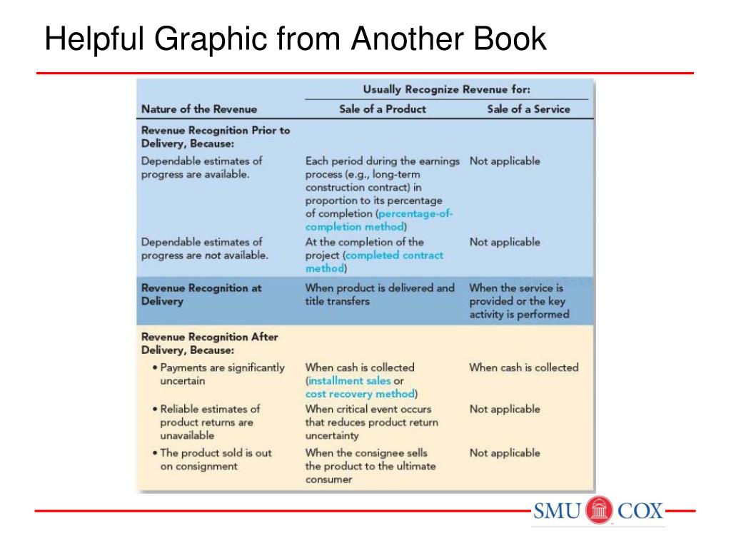 Males ngapload yg chaper jadi langsung yang all chapter aja ya t t. Ppt Chapter 18 Revenue Recognition Sommers Intermediate I Powerpoint Presentation Id 1644995
