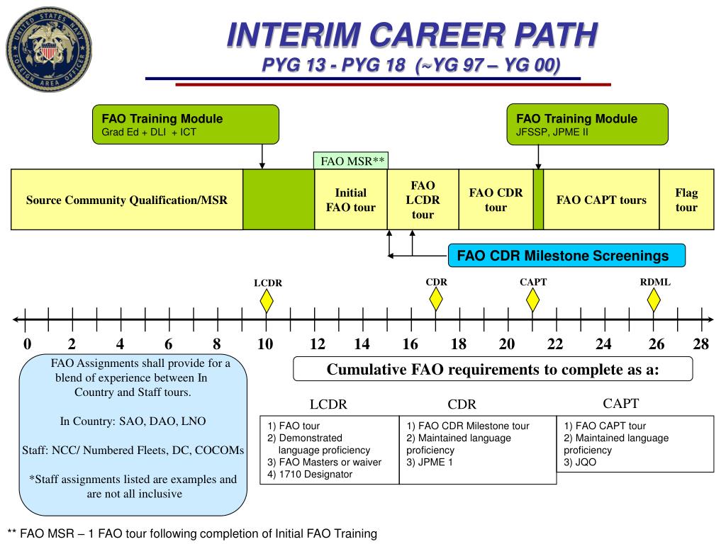 Ppt Fao Cdr Tours Powerpoint Presentation Free Download Id 1783498