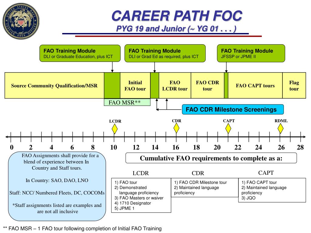 Ppt Fao Cdr Tours Powerpoint Presentation Free Download Id 1783498