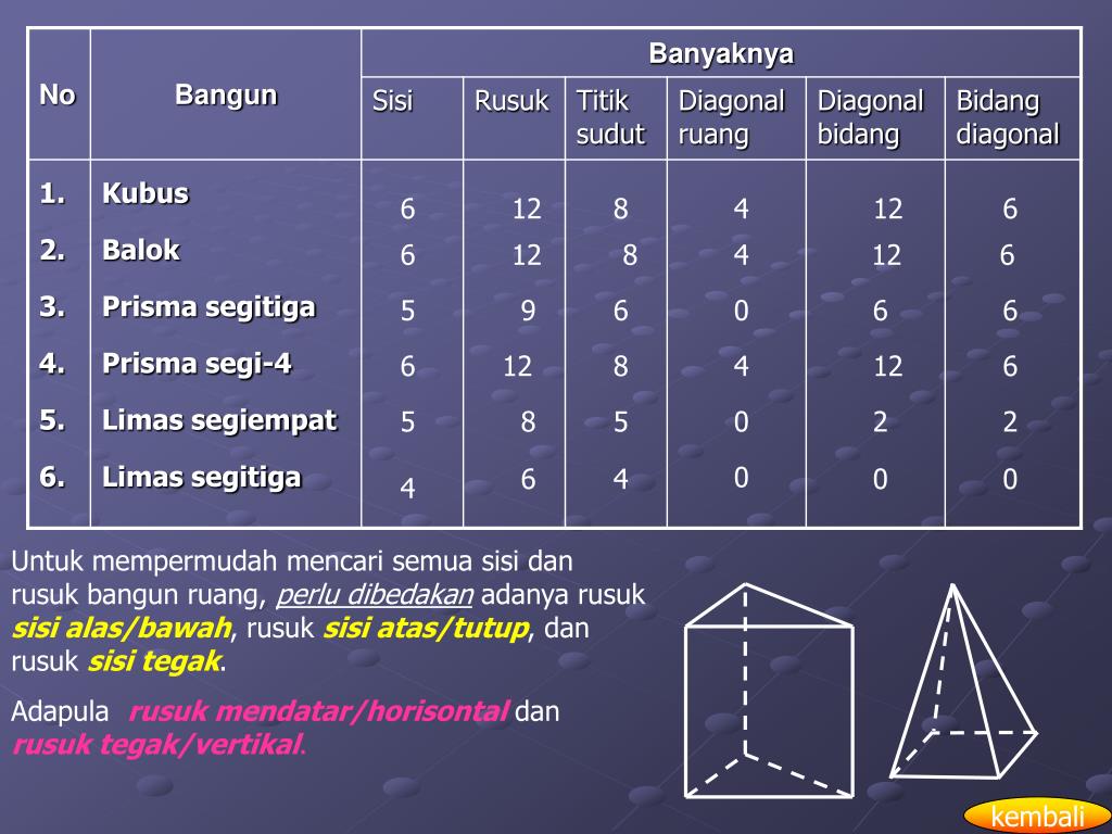 • prisma merupakan suatu bangun ruang yang mempunyai alas . Ppt Bangun Ruang Sisi Datar Powerpoint Presentation Free Download Id 2056527