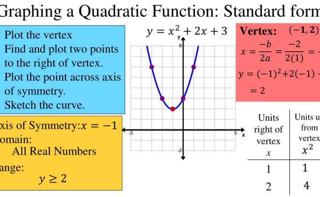 Graphing Quadratic Equations In Standard Form Ppt - Tessshebaylo