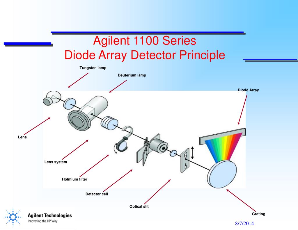 Ppt Agilent 1100 Series System Operating Principles Ppt Agilent 1100 Series System Operating Principles