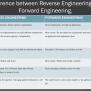 Difference Between Software Engineering And Reverse Engineering ...