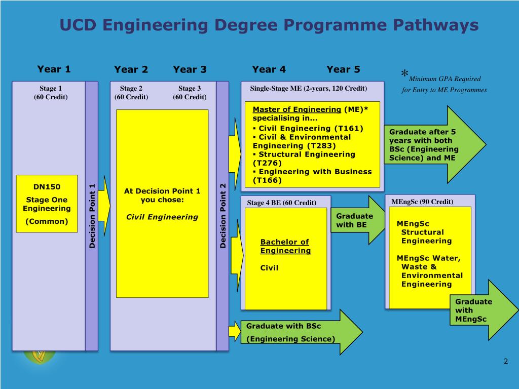 Ppt Pathways To Completing Civil Structural And Environmental