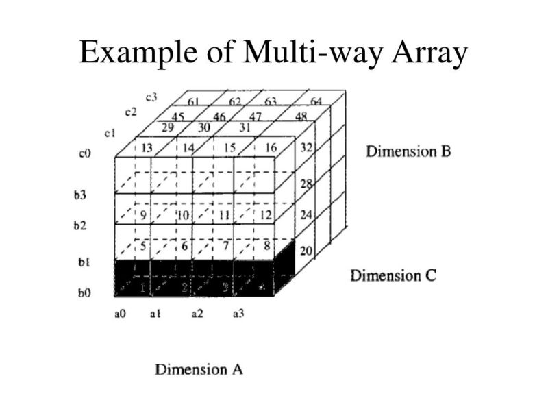 Ppt An Array Based Algorithm For Simultaneous Multidimensional - Stunning High Resolution Geometric Illustrations | Free Download