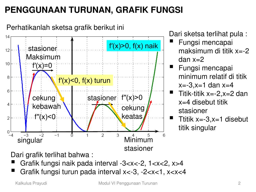 Nilai f(a) adalah nilai stasioner dari fungsi f(x) di x = a. PPT - Modul 4 : penggunaan turunan PowerPoint Presentation