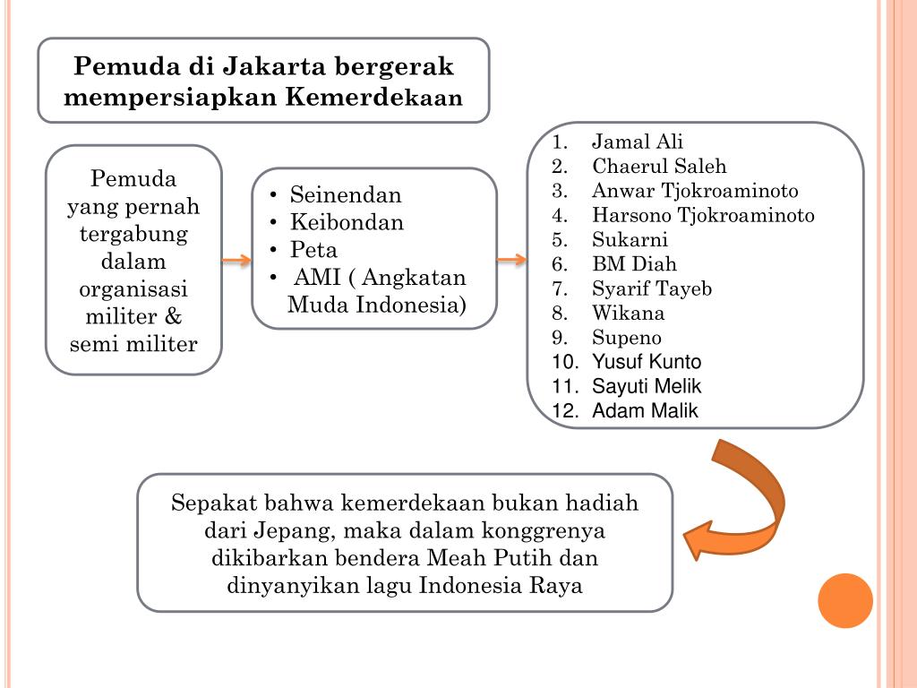 Meskipun demikian jepang menginginkan kemerdekaan indonesia tanggal 24 agustus. Ppt Proklamasi Kemerdekaan Dan Pembentukan Pemerintahan Indonesia Powerpoint Presentation Id 3322145