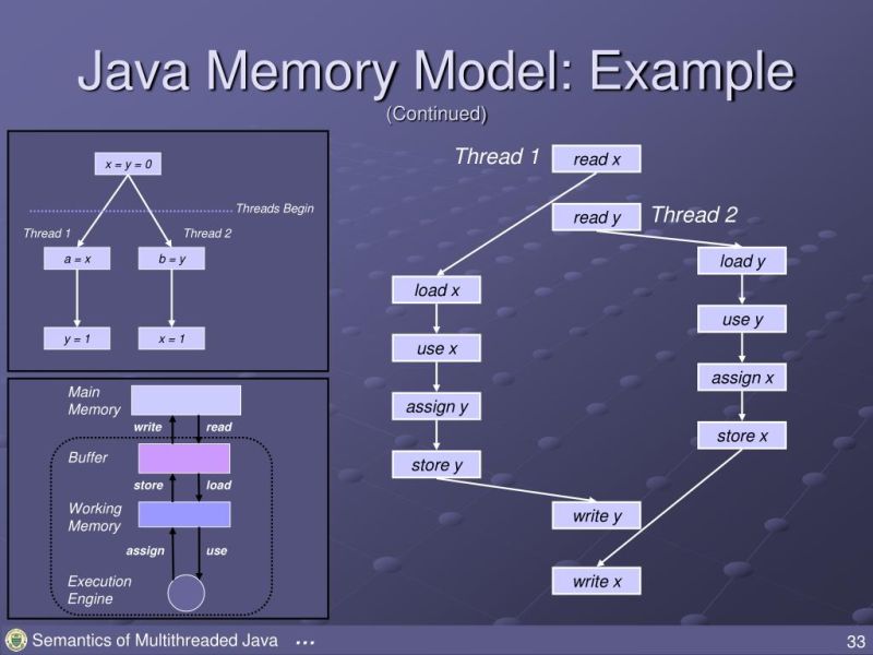 Ppt Semantics Of Multithreaded Java Jeremy Manson And William Pugh - Creative Dark Texture - Mobile