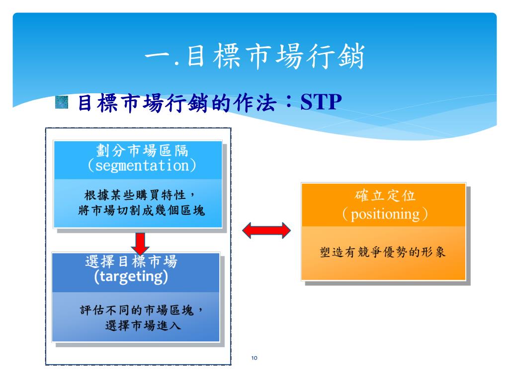 目標市場定位市場區隔化與 Earm
