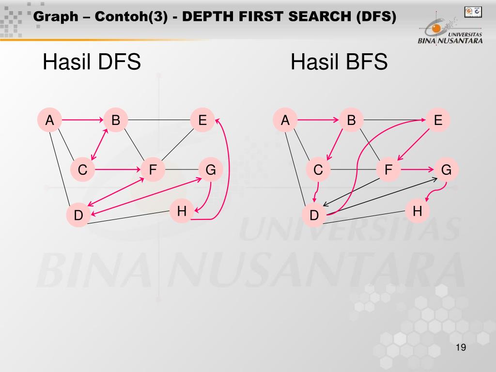 Kemudian dengan metode bfs dan dfs dilakukan pembuatan pohon dinamis sampai ditemukan sebuah. Ppt Pertemuan 22 Graph Operation Powerpoint Presentation Free Download Id 3977091