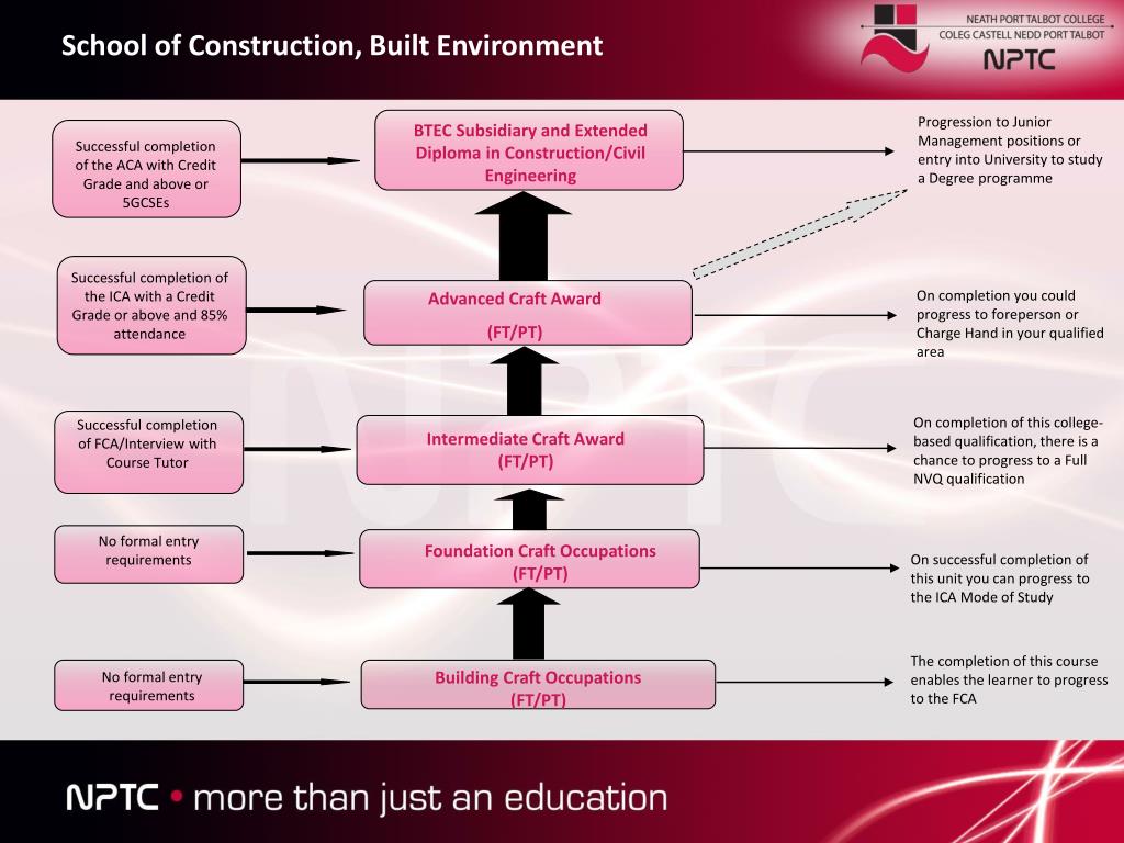 Hnc Civil Engineering Year 1