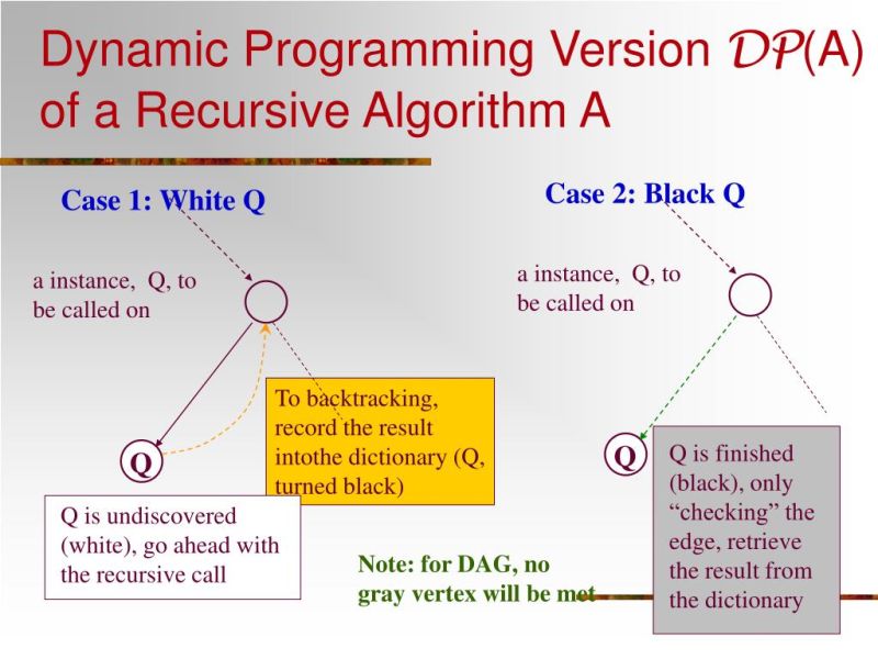 Recursive Procedure Of The Dynamic Programming Algorithm Download - Premium Gradient Background Gallery - 4K