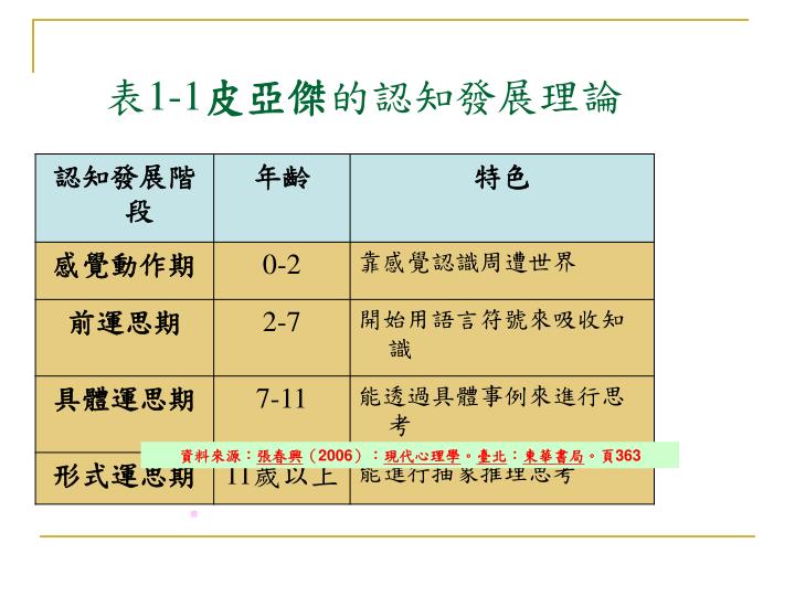 認知理論皮亞傑皮亞傑 Jean Piaget 認知發展理論 Hitcvr