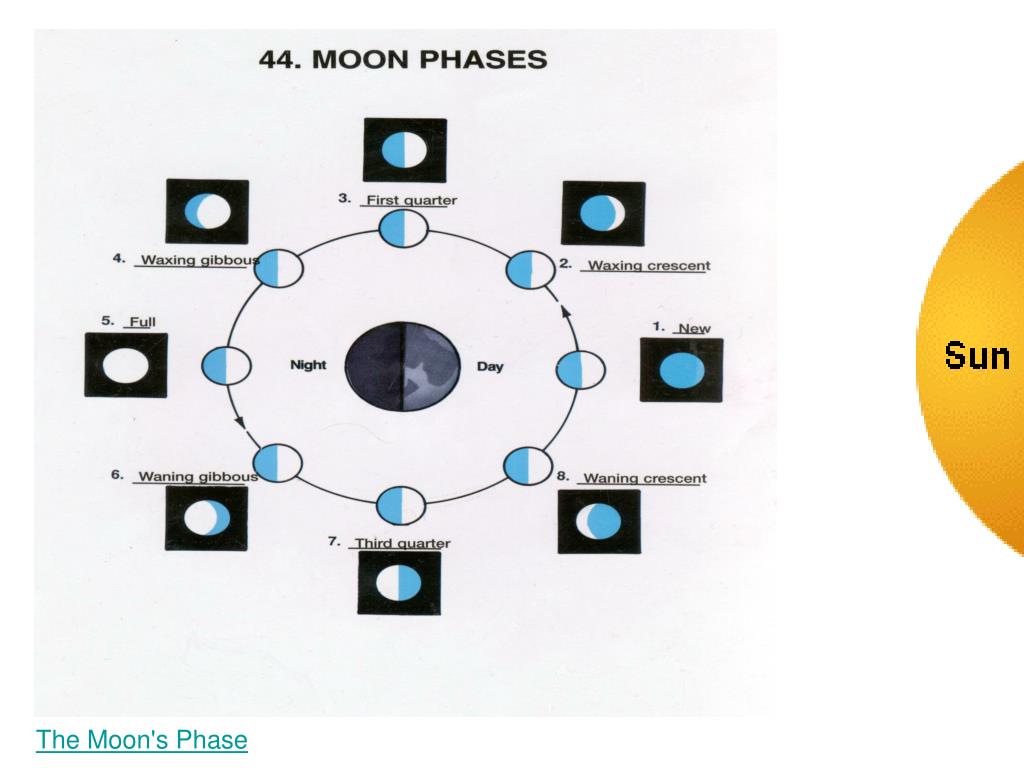 Ppt Aim What Makes The Moon Appear To Change Shape Powerpoint Presentation Id 4354970